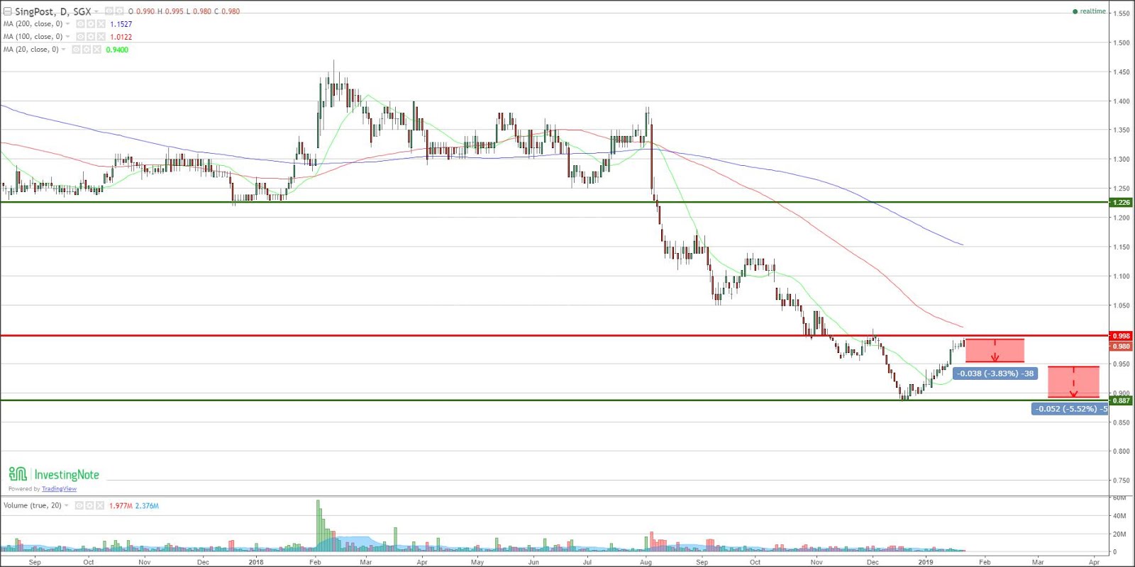 Singpost Stock Price Chart