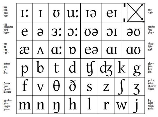 english phonetic chart