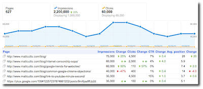 Author stats su Google Webmaster Tools per Matt Cutts
