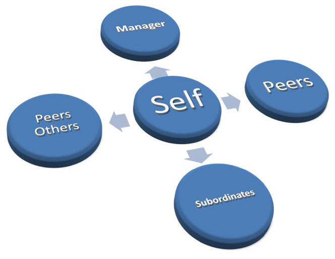 360 degree appraisal