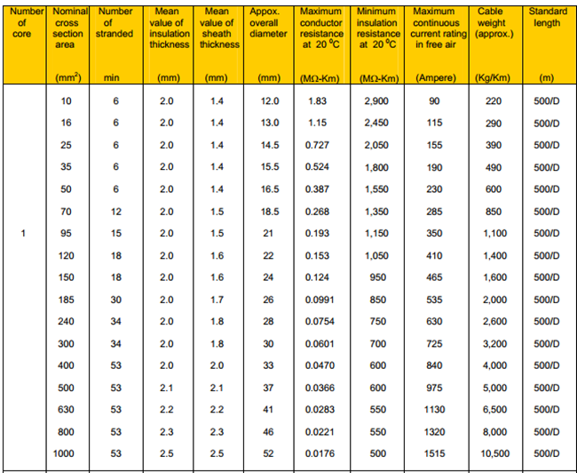 สาย 1.8 /3(3.6) KVCV k5557051135
