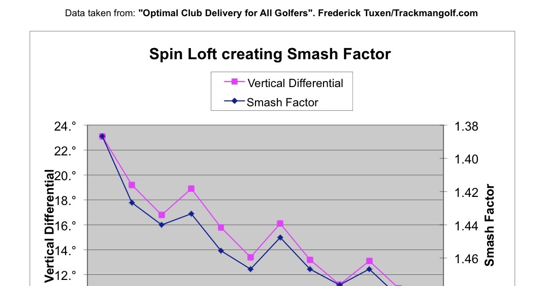 Golf Smash Factor Chart