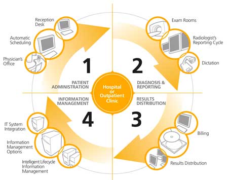 radiology information system workflow a technician at radiology dept husm ris radiology information system workflow a technician at radiology dept husm ris