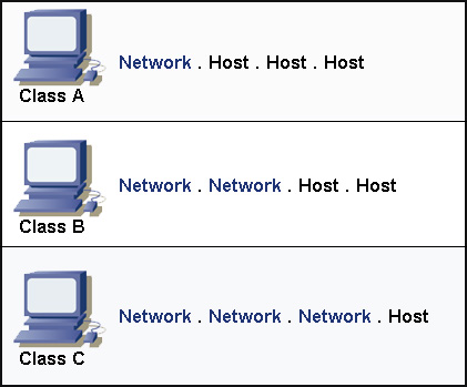 Ip Address Class