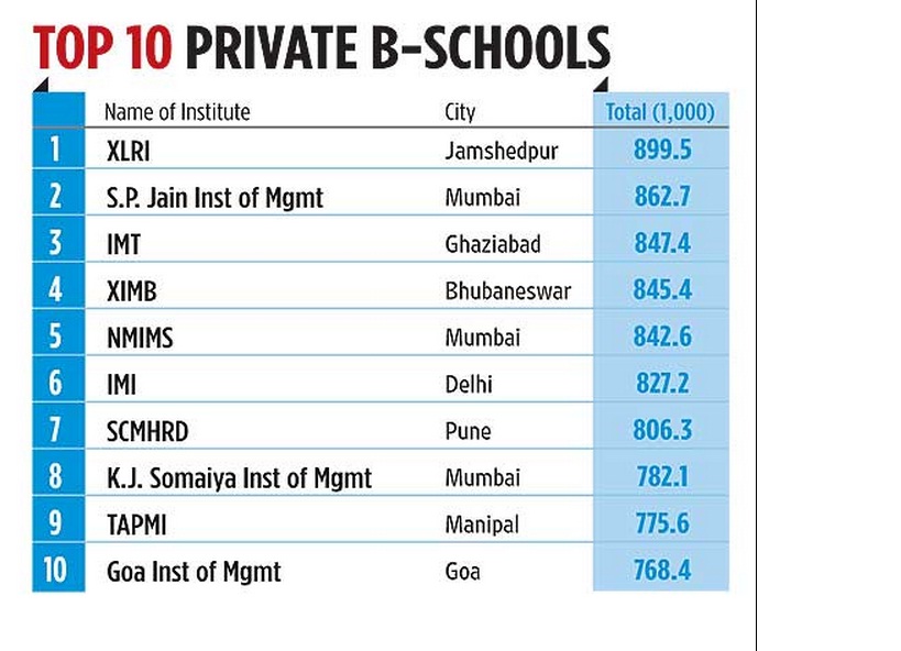 XLRI GMP Blog XLRI GMP ranked fourth in India by Outlook