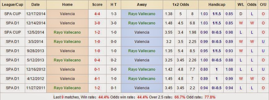 Kèo thơm cá cược Vallecano vs Valencia