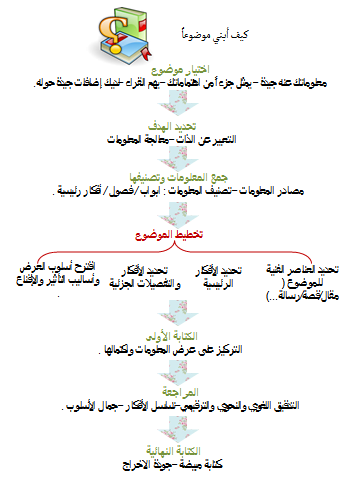 بحث عن الكفايات اللغوية