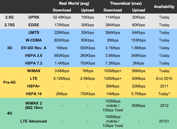 2g, 3g, next g, 4g   whats the difference?   telco antennas