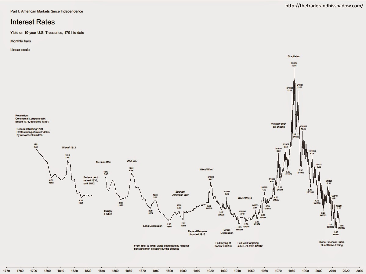 Yield on 10-year US Treasuries, 1791 to 10/2014 - monthly chart
