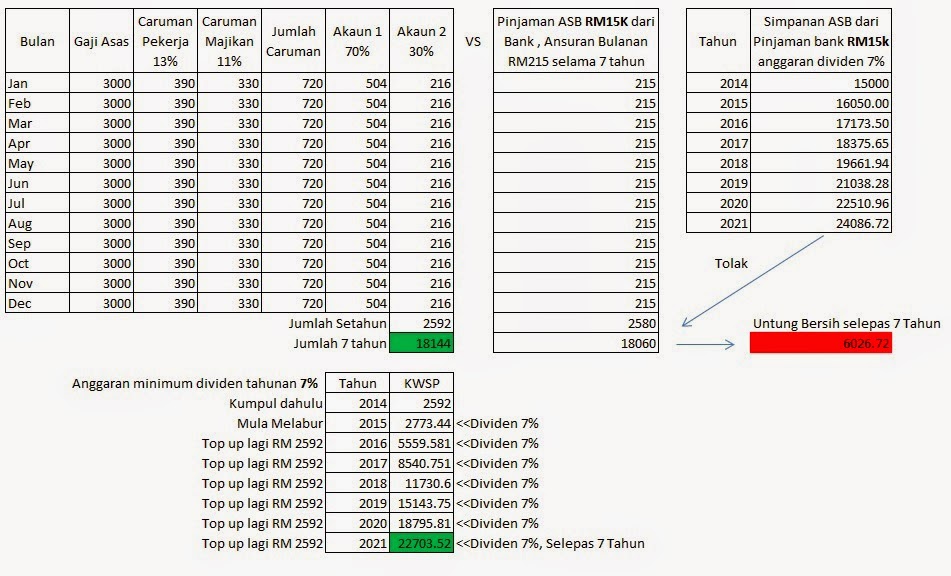 Pinjaman ASB Maybank CIMB RHB VS Hutang isi Rumah?
