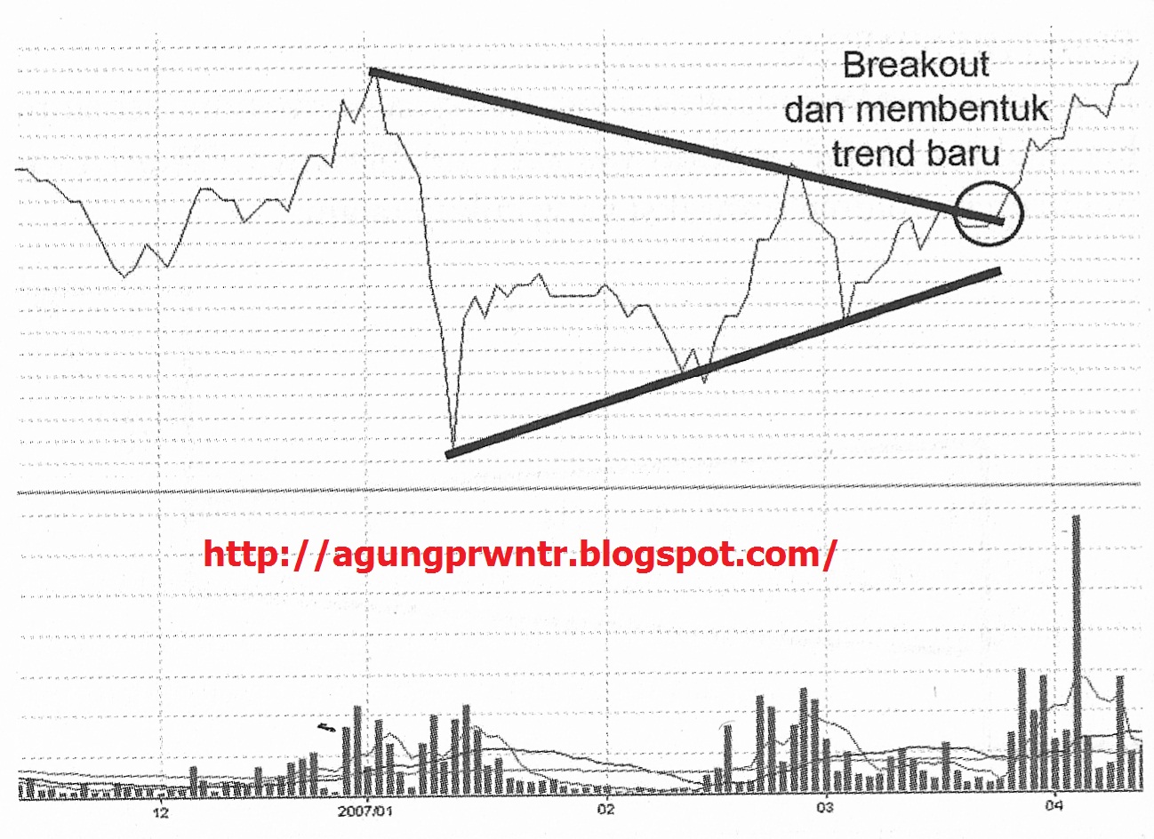 Pola bendera bull forex