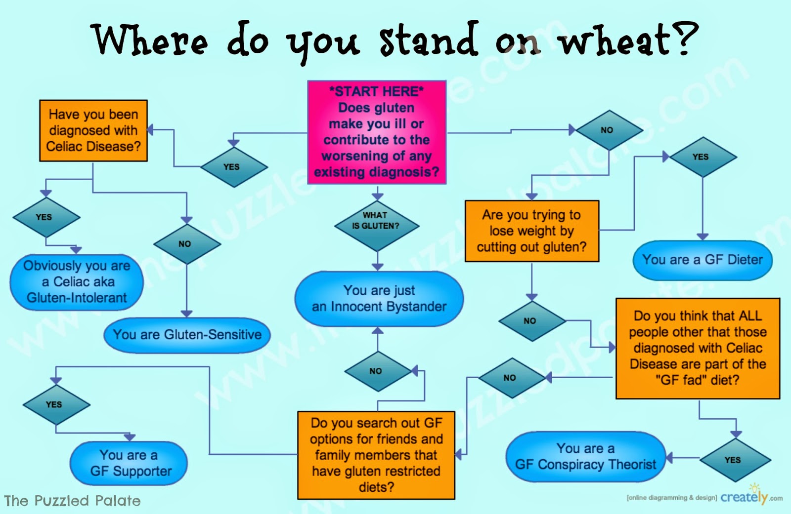 Flow Chart Of Wheat