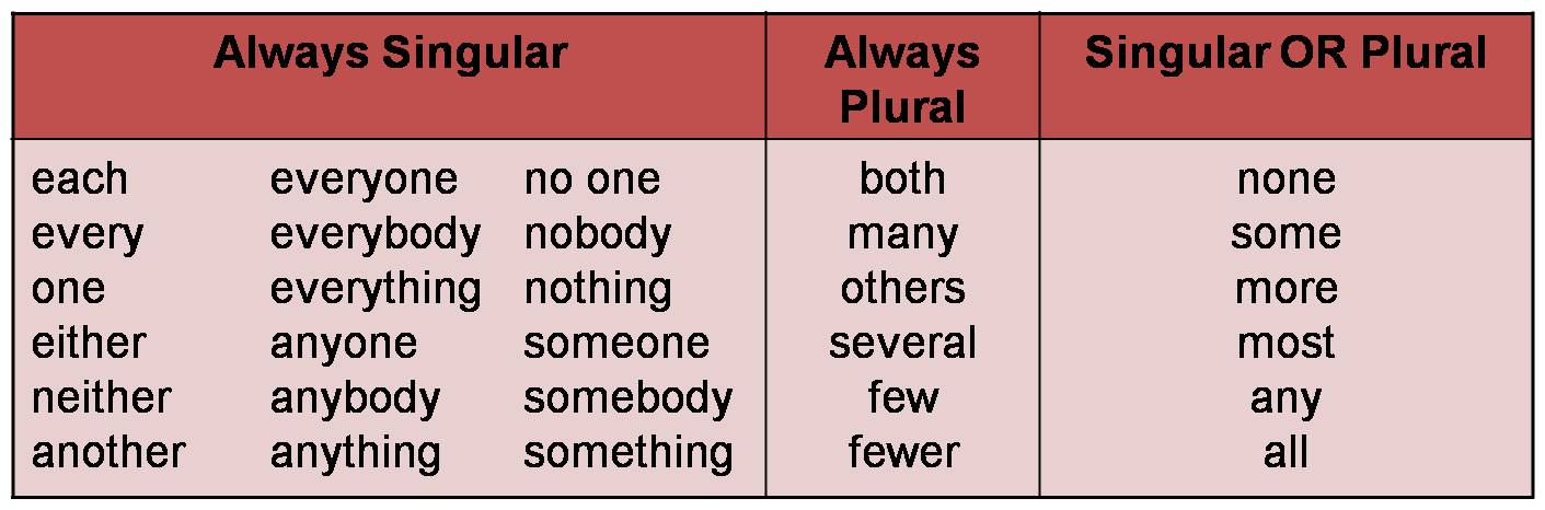 Singular And Plural Pronouns Chart