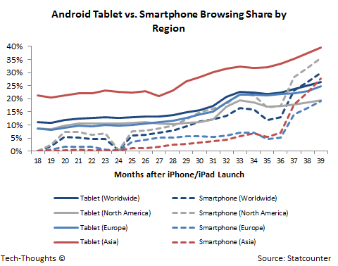 Android Tablet vs. Smartphone Browsing Share