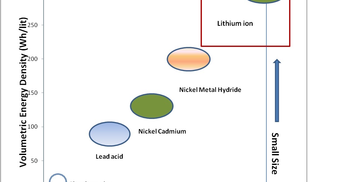 Electrodes And More Volumetric and Gravimetric energy density
