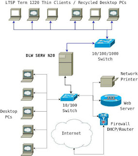 Rancangan Jaringan Client Server