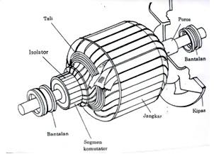 Motor DC Brushes atau Sikat ~ Just Info