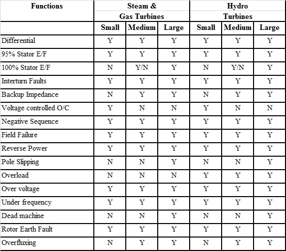 Generator Protection Generator Protection Explained