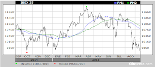 Ibex 35 sept 2015