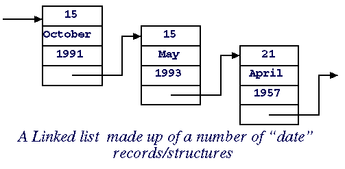 Sample C Program Of Linked List Using Queues