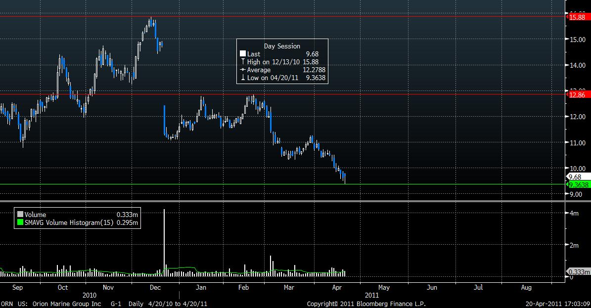 Orion Marine Group has seen