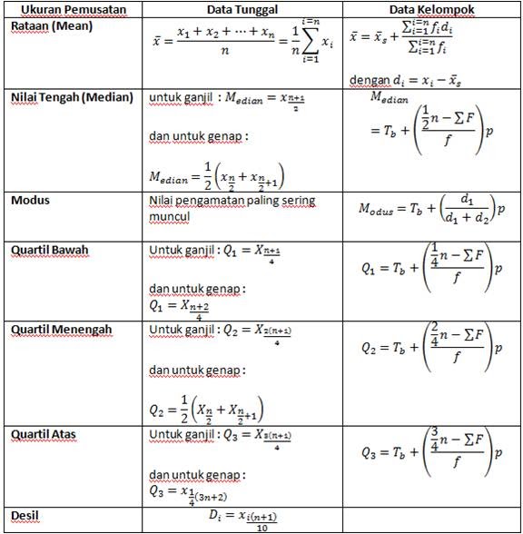 Ukuran Pemusatan Data Dan Penyebaran Data Pdf