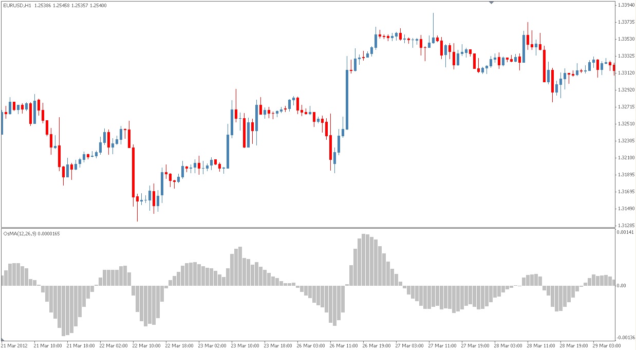 Forex macd osma indicator