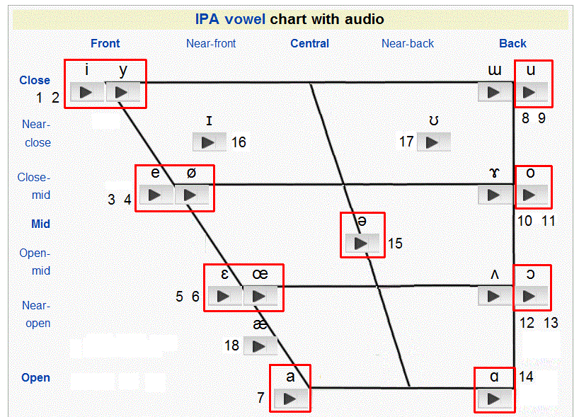 French Vowel Chart