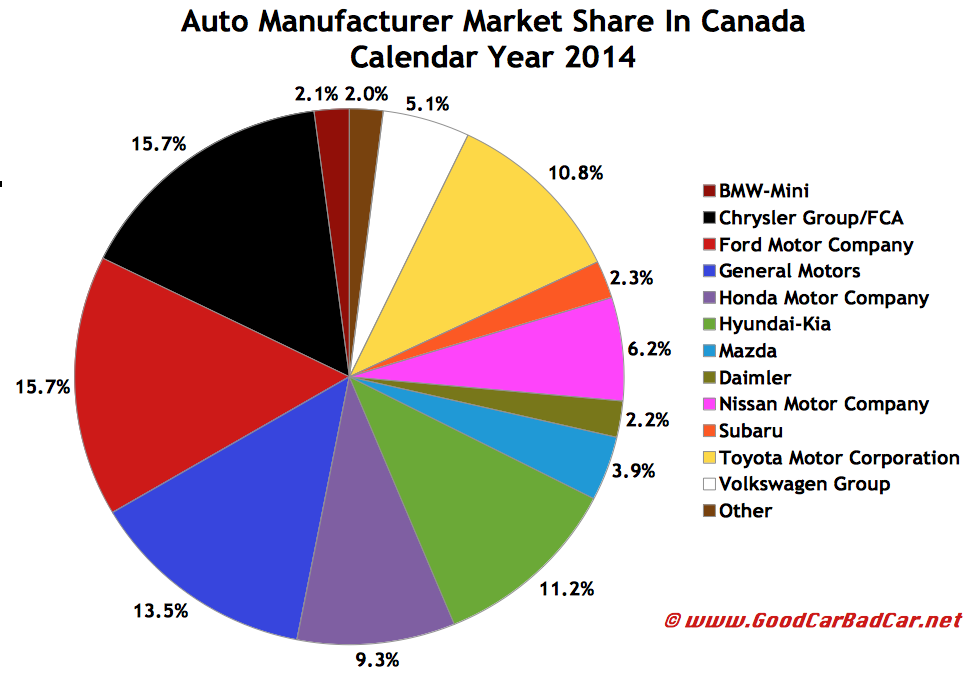 Canada auto brand 2014 market share pie chart