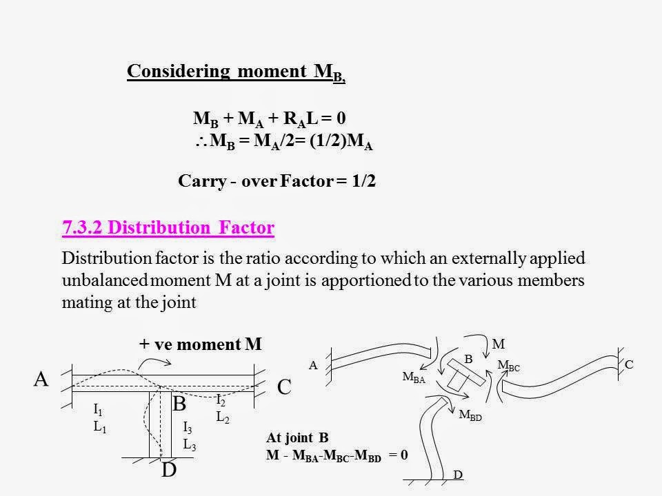 MOMENT DISTRIBUTION METHOD Civil Engineers Zones