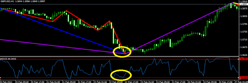 Sistem forex zigzag