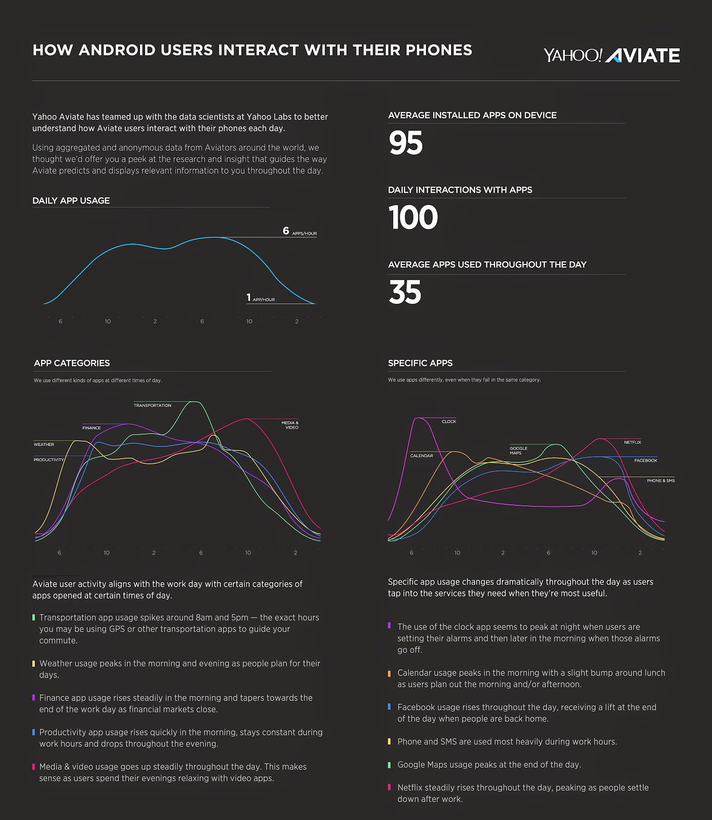 Yahoo Aviate Infographic Yahoo Aviate Infographic