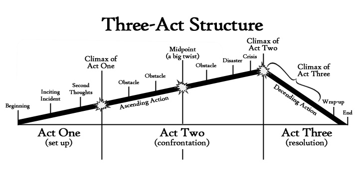 Screenplay Structure Chart