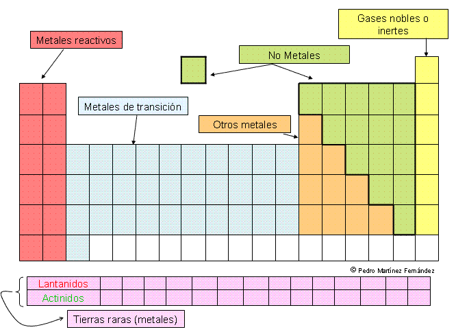 ELEMENTOS QUIMICOS Y SU CLASIFICACION elementos quimicos y su clasificacion: