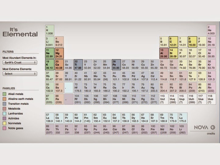 Interactive Periodic Table of Elements