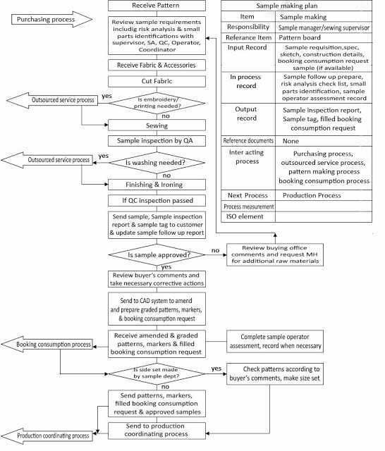 Sampling Sampling Process of a garments Textile Storage