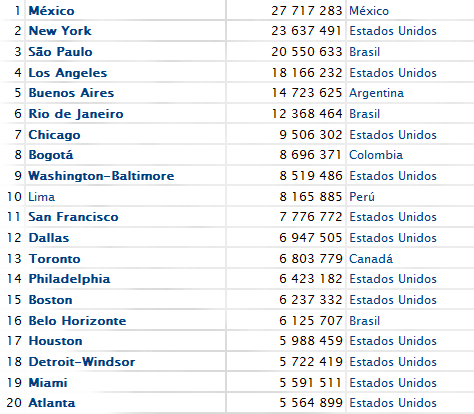 Ranking de las ciudades más grandes de América ~ La Gran Paradoja