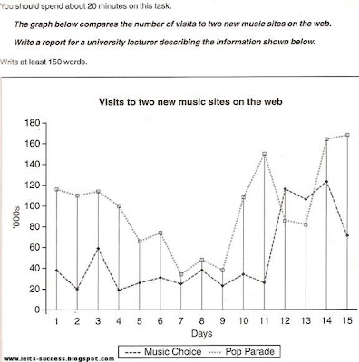 IELTS Sample Graph