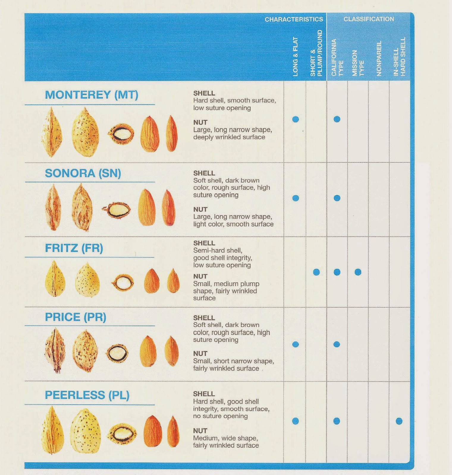 Almond Variety Chart