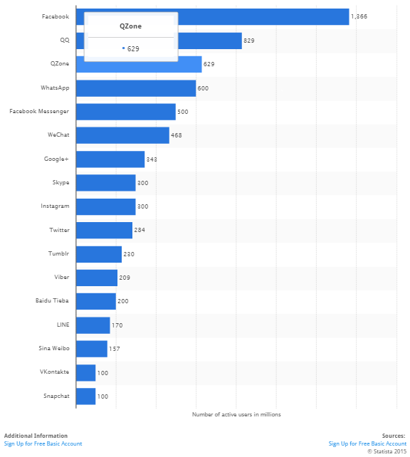 Active Users Statistics per Month for Top Social Media Network Worldwise (in Miillion)