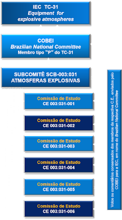 Interfaces entre o Subcomitê SC-31 do Cobei e suas Comissões de Estudo e o Comitê Técnico IEC TC-31
