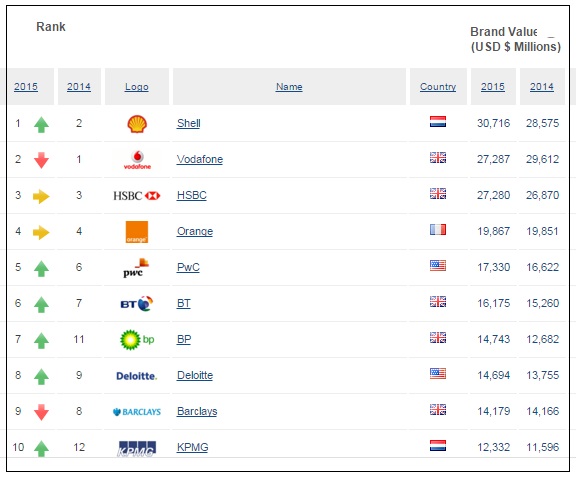 " top 10 UK most powerful brands by brand value"