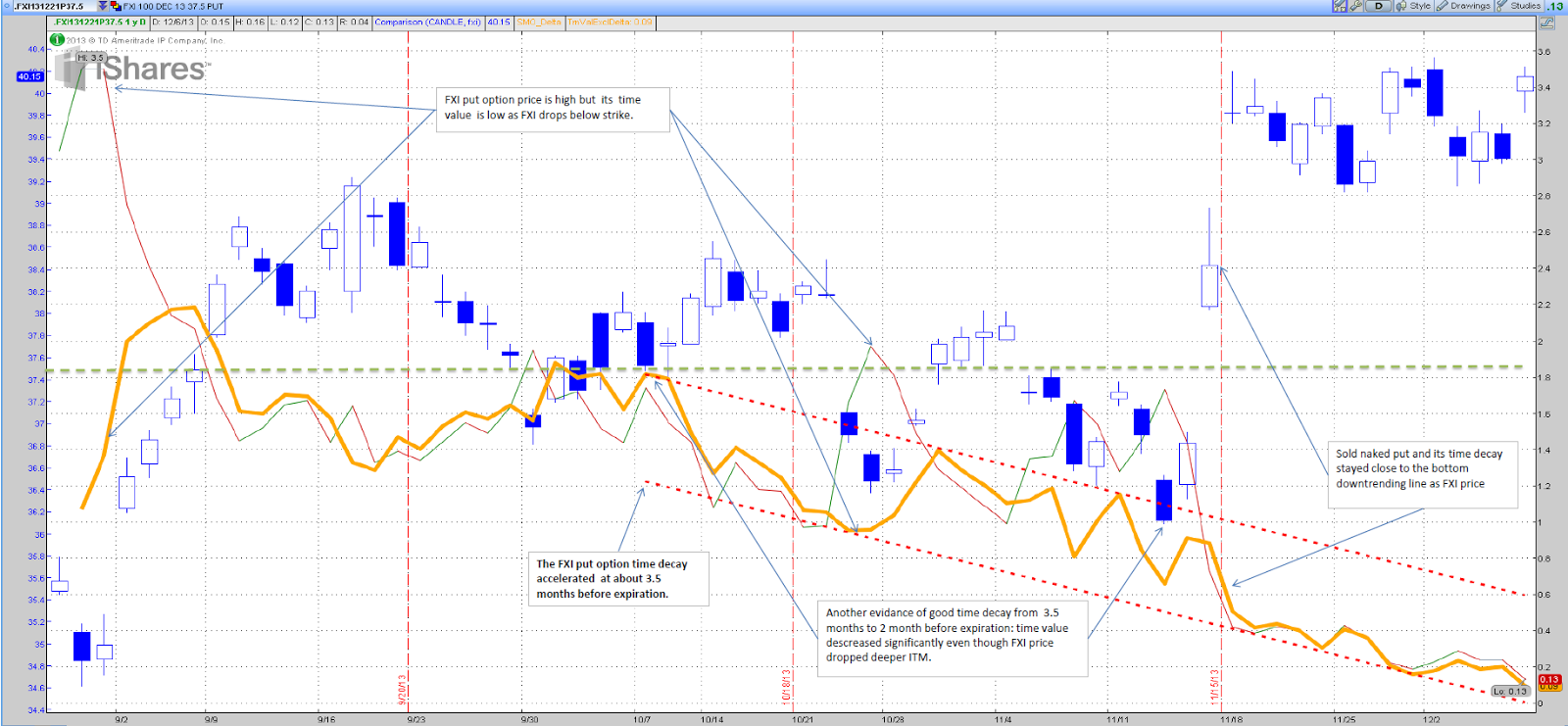 Fxi options