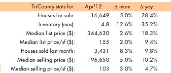 Single family home sales data for Palm Beach, Broward and Miami-Dade, Florida, April 2012