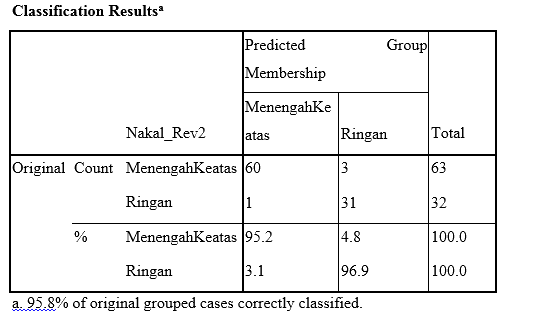classification results