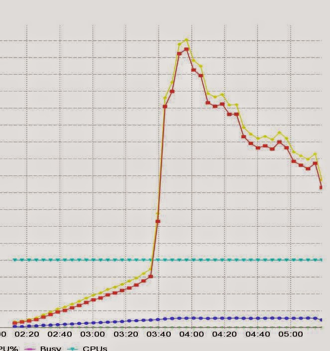 Performance Things CPU goes down