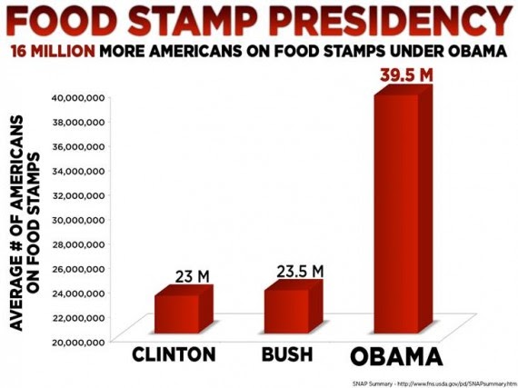 Obama Presidency Food Stamps Obama Presidency Food Stamps