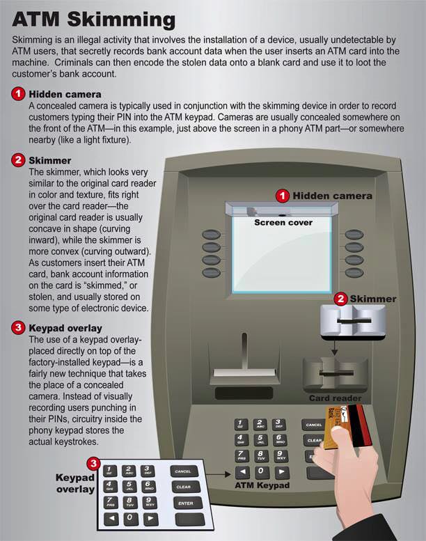 AIG ATM Skimming