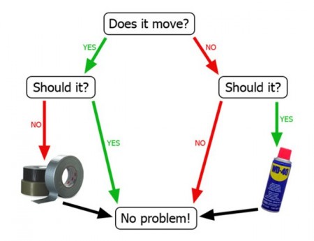 WD40+Duct+Tape+Flow+Chart.jpg