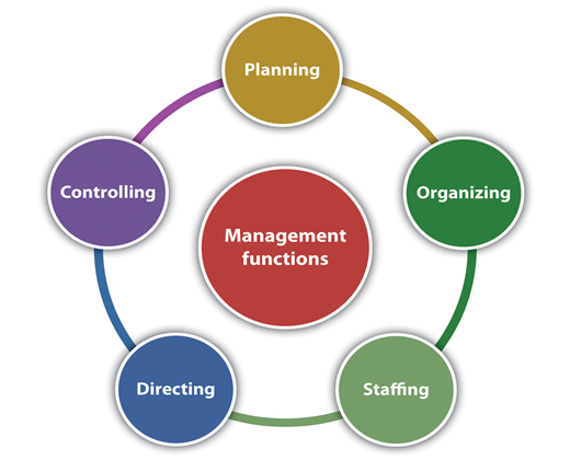 management function and process marketing essay Planning is the part of management concerned with creating procedures you can write a 1,000 page essay this should include the budget for hiring personnel, marketing, sourcing, manufacturing. management function and process marketing essay Planning is the part of management concerned with creating procedures you can write a 1,000 page essay this should include the budget for hiring personnel, marketing, sourcing, manufacturing.